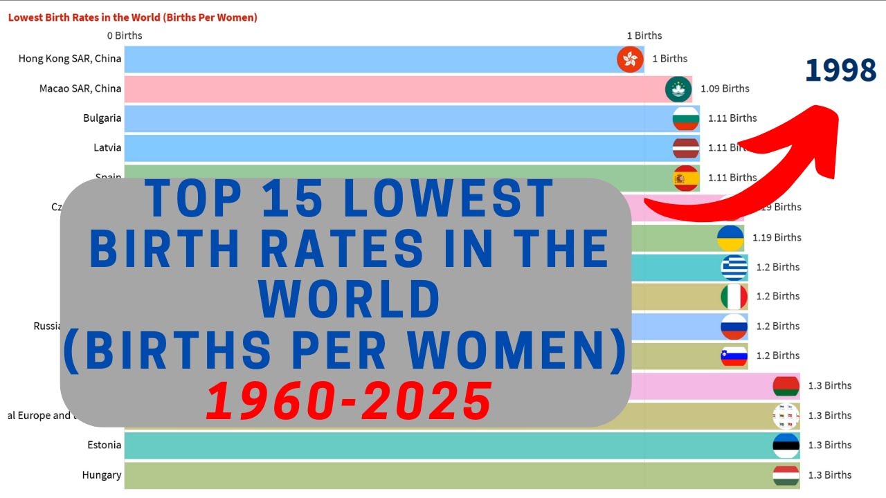 Country of birth. Low Birth rate. Birth rate by Country. Low rate of Birth in World. Birth rate per woman in the World.