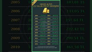 Altın Fiyatları 22 Yılda Nasıl Uçtu?