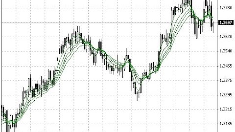 Guppy Mulitple Moving Average Short – indicator for MetaTrader 4