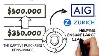 What is Group Captive Insurance? Explained | Sequel Insurance Services