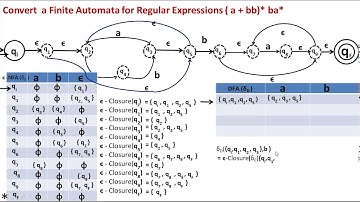 Conversion of Regular Expression to DFA |Finite State Machines Tutorial Mr.Y.N.D.Aravind