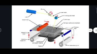 Laminated object manufacturing || Additive manufacturing || manufacturing proces || 3D printing #LOM
