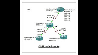How to configure OSPF default route ?