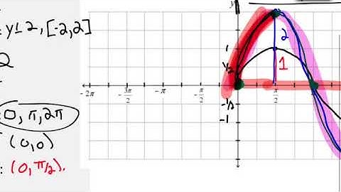 Graphing Trig Functions(Part 3)