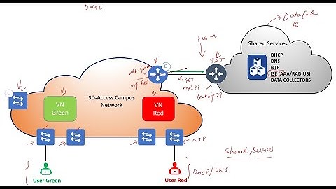SD Access Fusion Router