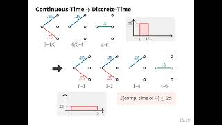APPROX: Integrality gap of time indexed linear programming relaxation for coflow scheduling