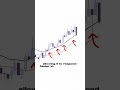 How To Use Moving Averages for Trading! The Basics EXPLAINED 📈 #shorts