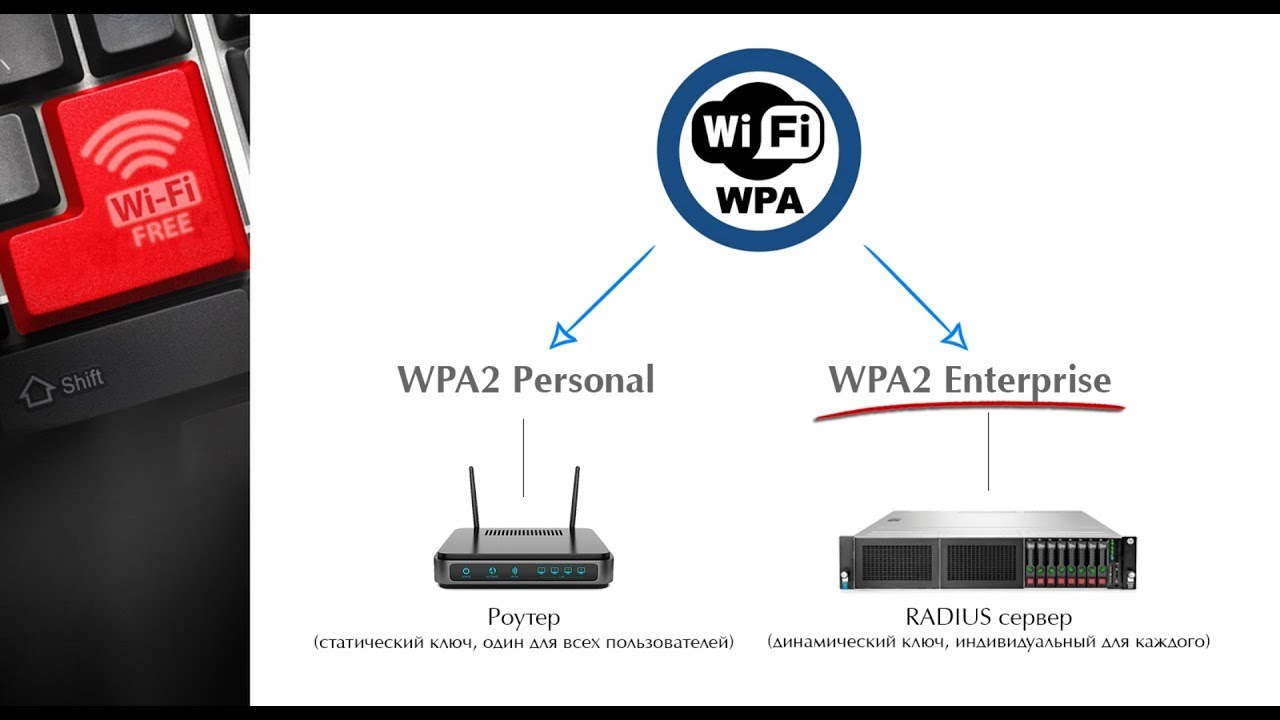 Аутентификация и шифрование в WiFi сетях | Отрывок из урока моего курса