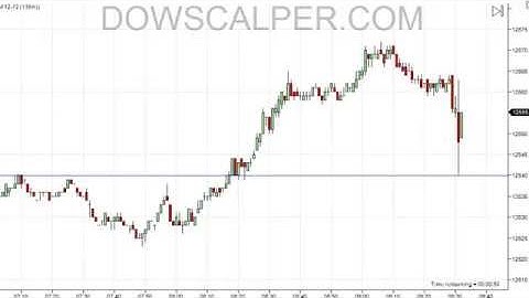 Dowscalper - Extremely fast trading day