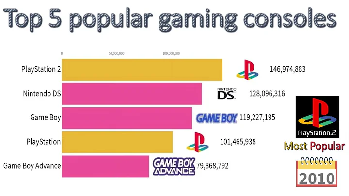 Top 5 Best Selling Gaming Consoles (2000 TO 2019)