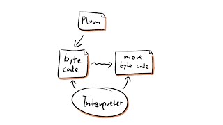 Session 9: Crafting an Interpreter