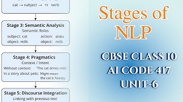 Stages of NLP Explained | Class 10 AI Unit 6 | Natural Language Processing Made Easy