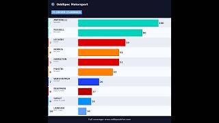 F1 Driver Standings — OddSpec Motorsport