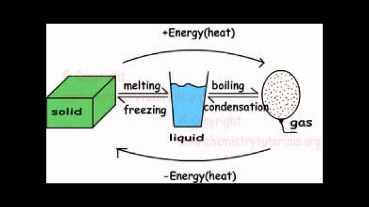 Matter form. Kinetic Theory. Phase change Solid Liquid Gas. Heat Energy жидкость. Matter and non- matter мастер класс.