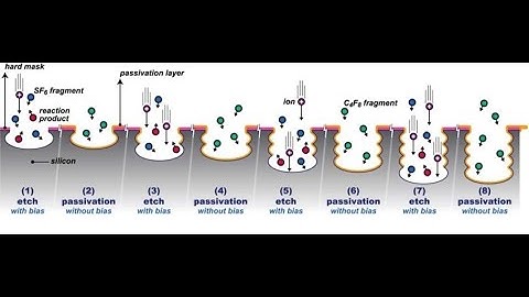 Bosch etching silicon in the Plasmatherm 770