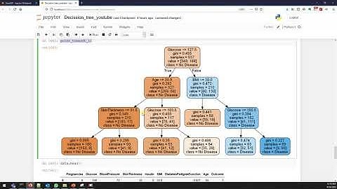 Feature importance using Decision Trees | By Viswateja