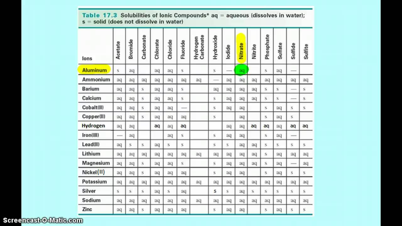 Solubility Chart Chemistry 12