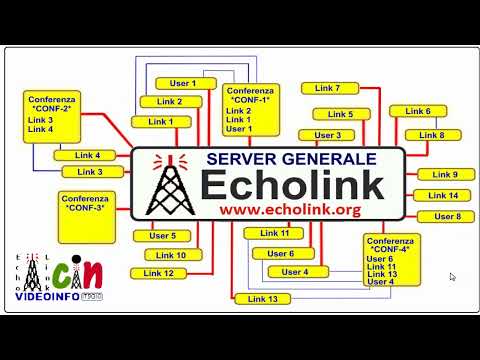 Struttura del sistema Radioamatoriale EchoLink