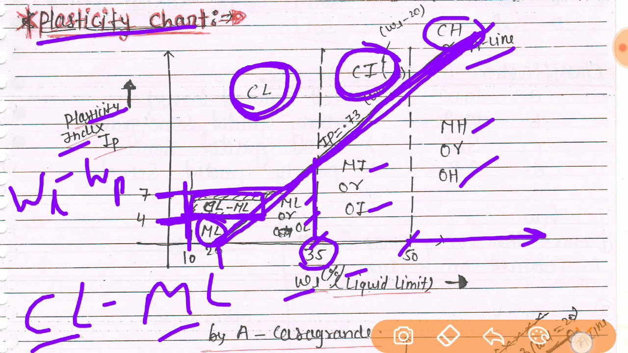 Plasticity Chart