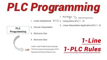 EtherCAT Motion Controller PLC Programming in Linear Interpolation (1) | PLC Rules