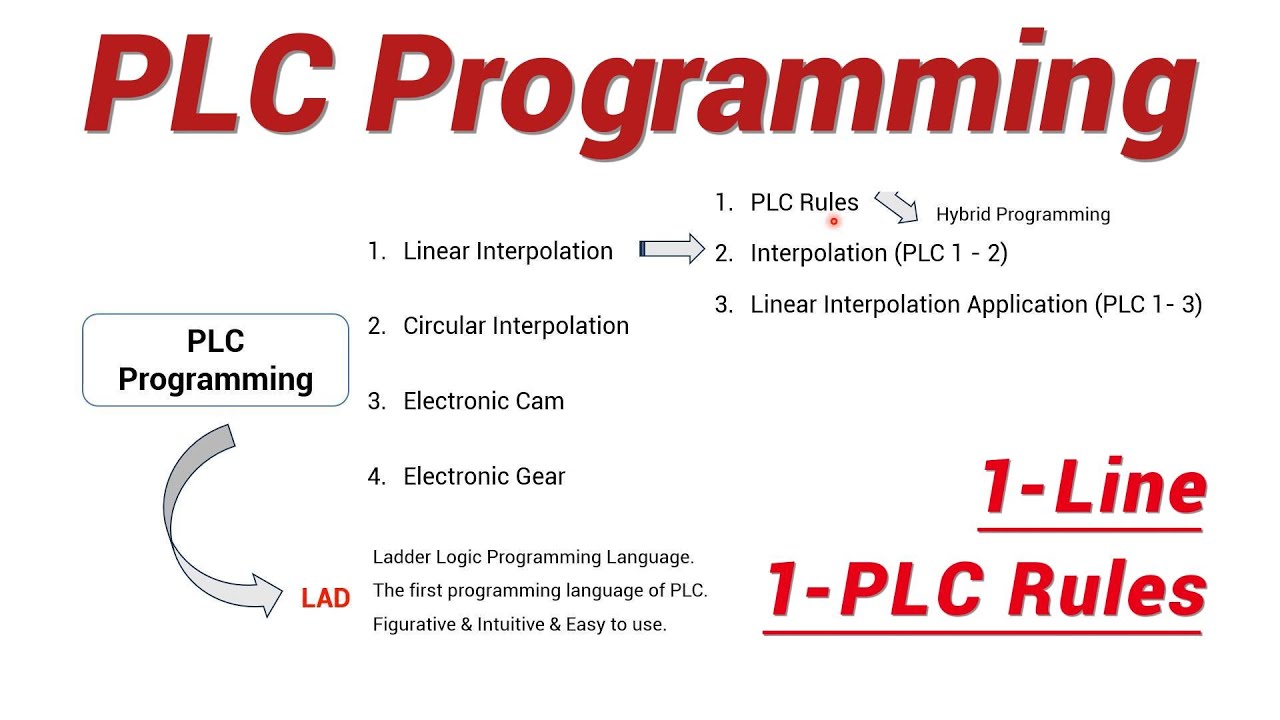 EtherCAT Motion Controller PLC Programming In Linear Interpolation 1 EtherCAT Motion Controller PLC Programming In Linear Interpolation 1