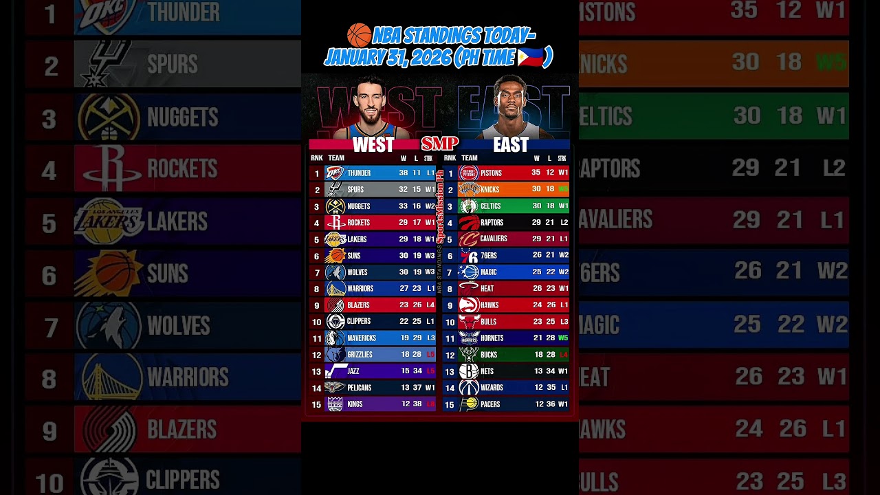 Турнирная таблица НБА сегодня (по филиппинскому времени 🇵🇭) 📈 Изменения в составе команд 