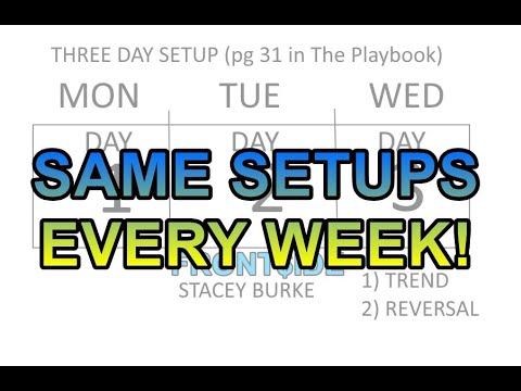 High Probability Trading Setup Days | Every Week ANY MARKET