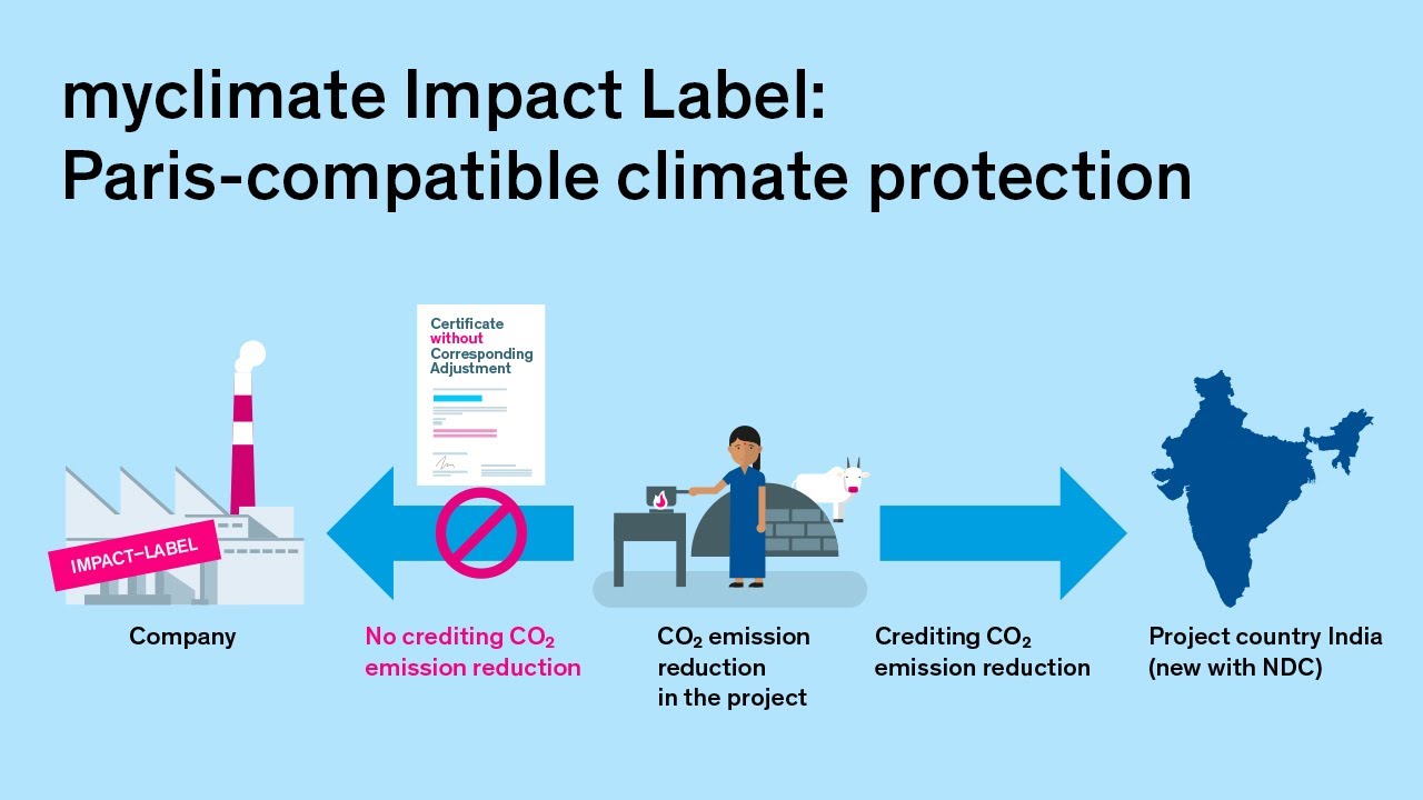 What is the myclimate impact label?