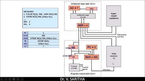 Demonstration of IAS Machine.
