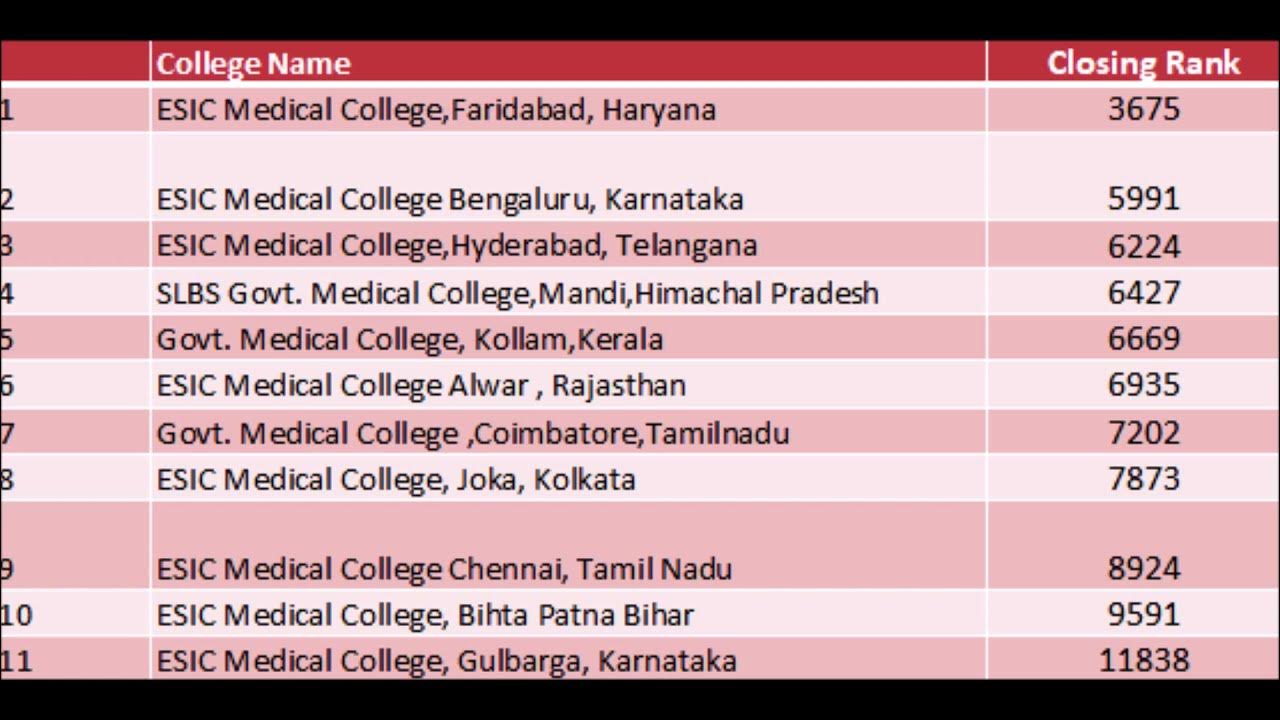 Cutoff Of All ESIC Medical Colleges In 1st Round of COUNSELLING OF MCC