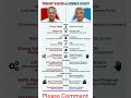 Kerala assembly elections 2026 LDF vs UDF: The Ultimate Comparison 🚩✋ Pinarayi vs Chandy #politics