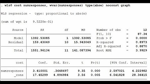 Weighted least squares regression in Stata