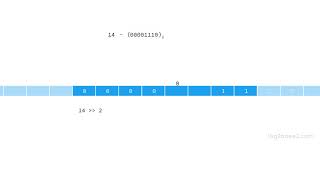 Bitwise Right Shift Operator and its Application | Log2Base2 - Visual Learning Platform Resimi