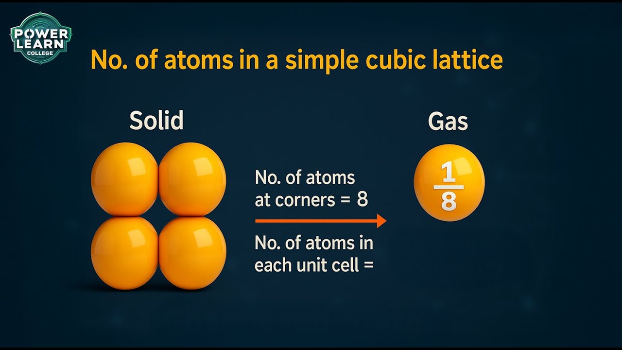 Number of Atoms in a Unit Cell | SC, BCC & FCC Explained | Solid State
