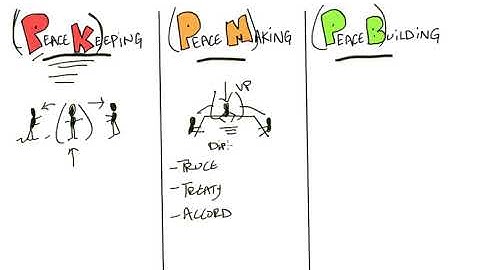 Peacekeeping, Peacemaking, Peacebuilding