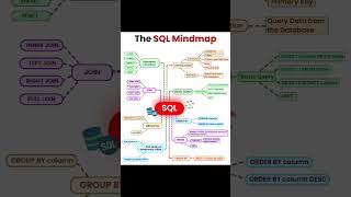 SQL Mindmap 🚀🔥 #sql #viralshorts #shorts #feed