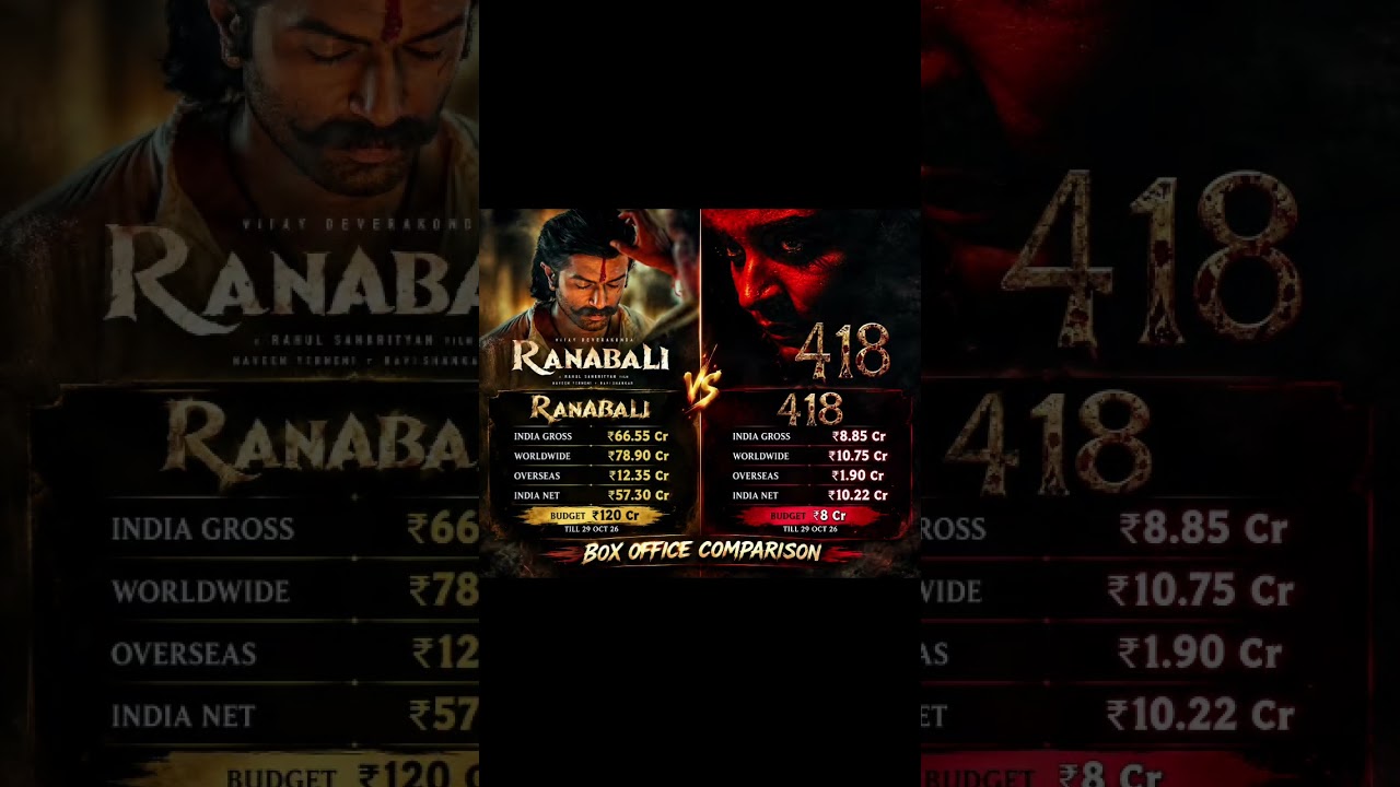 Ranabali and 418 Movie Box Office Collection Till 29 Oct 26 🔥 #shorts #viral #Trending #Ranabali