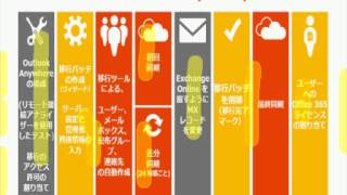 Ignite Webcast - Office 365 シンプル移行の概要: IMAP、カットオーバーおよび段階的移行