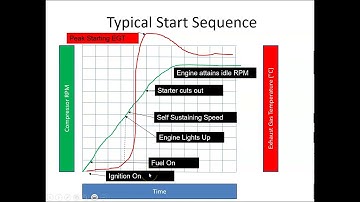 Typical Start Sequence of a Gas Turbine Engine