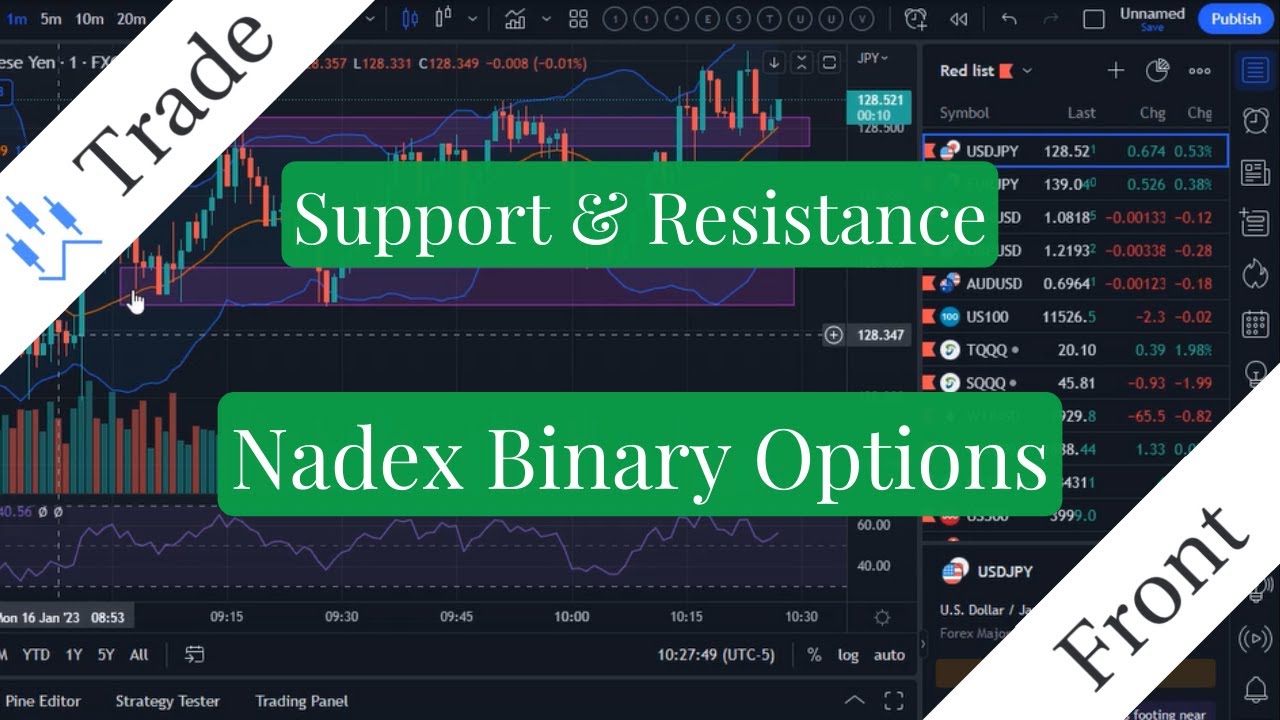 How To Plot Support & Resistance For Nadex 5 Minute Binary Options ...