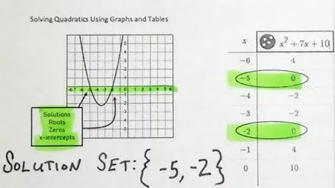 Algebra 1 - Quadratic Equations Solving Using Graphs and Tables
