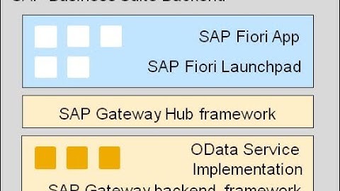 02 SAP Gateway Configuration #SAP #webide #Fiori #HANA