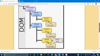 DOM Architecture and its Secret in Selenium