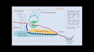 Introduction to groundwater runoff