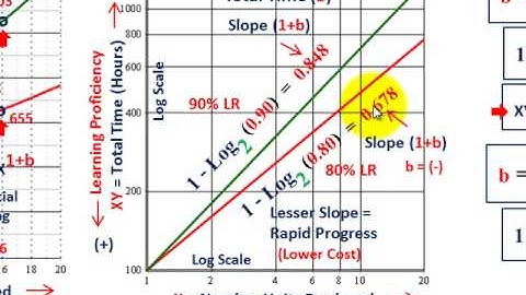 Learning Curve Analysis (Using Log Log Plot To Graph Learning Curve, Experience, Proficiency, Etc.)