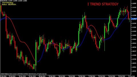 I trend Strategy- Vertex FX Expert Advisor