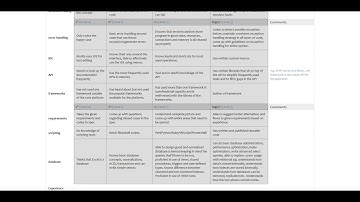 Programmer Competency Matrix (2016)