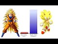 Goku vs Sonic POWER LEVELS 💥(Over the Years DB/DBZ/DBS)
