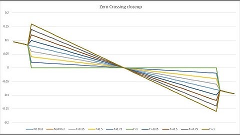 Harmonics - Crossover Distortion