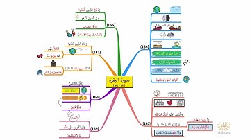 خريطة ذهنية لسورة البقرة، الوجه I25I